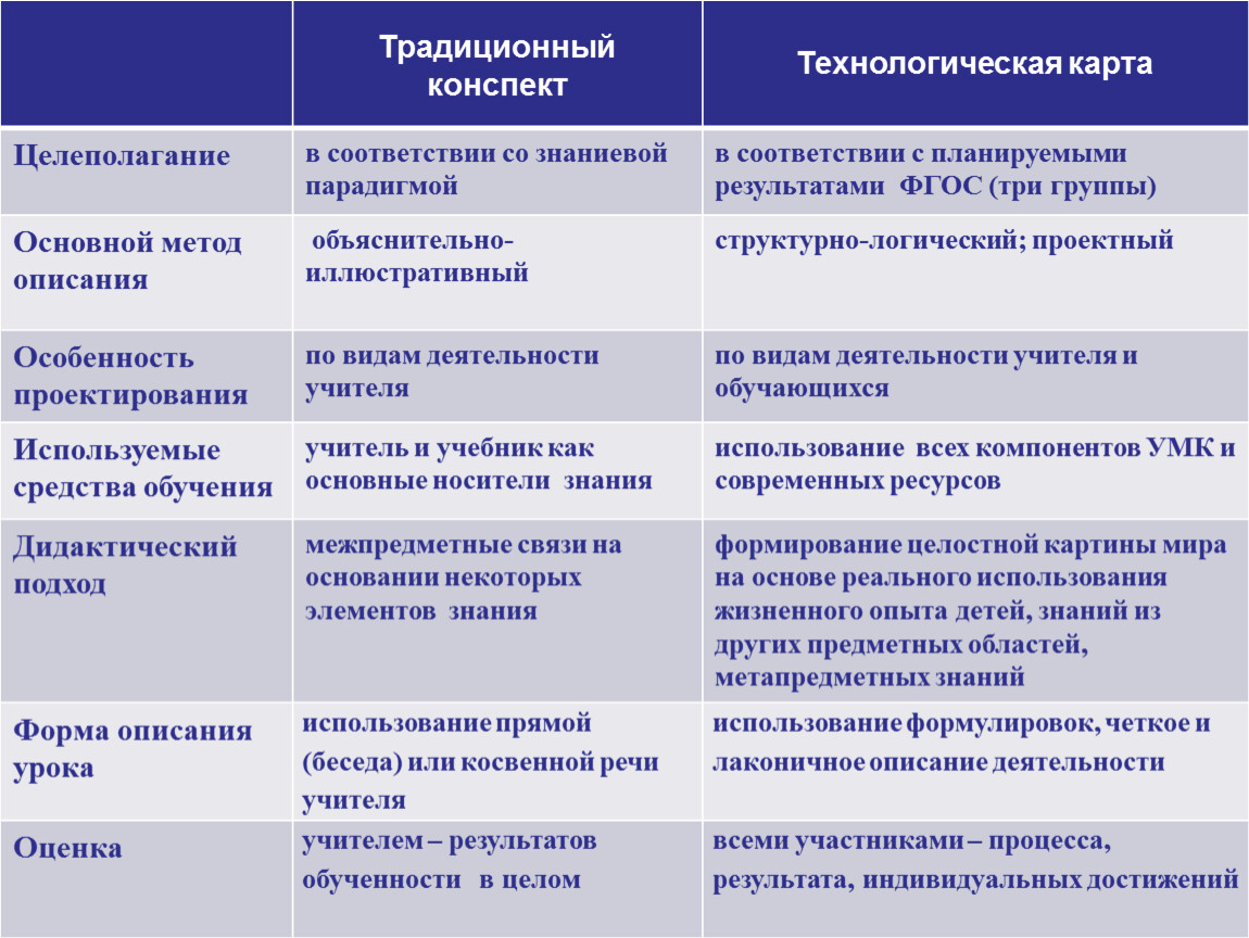 Вид конспекты уроков. Отличие плана конспекта от технологической карты. Отличие технологической карты от конспекта урока. Технологическая карта и конспект урока. Целеполагание в технологической карте.