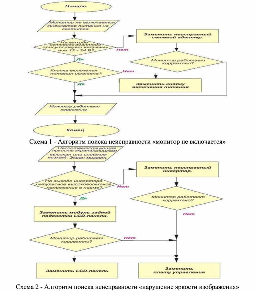 Алгоритм поиска работы схема