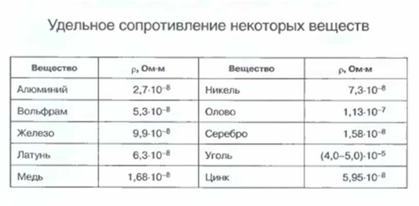 Удельное сопротивление медного. Удельное сопротивление меди стали алюминия. Удельное сопротивление меди таблица. Удельное сопротивление меди и алюминия. Удельное электрическое сопротивление железа.