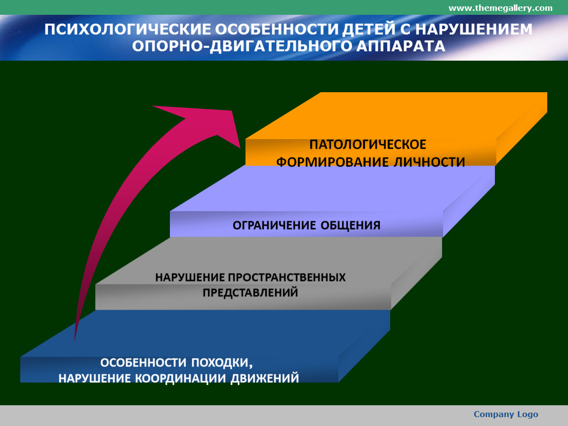 Адаптированная программа опорно двигательного аппарата. Особенности детей с нарушением опорно-двигательного аппарата. Структура дефекта у детей с нарушением опорно двигательного аппарата. Структура дефекта при нарушении опорно-двигательного аппарата. Структура дефекта при нарушении Ода.