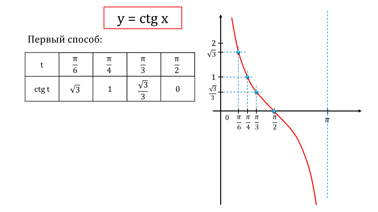 Ctgx свойства функции. Постройте график функции y=ctgx. Построить график функции y ctgx. График функции ctgx. Постройте графики функции y=ctgx.