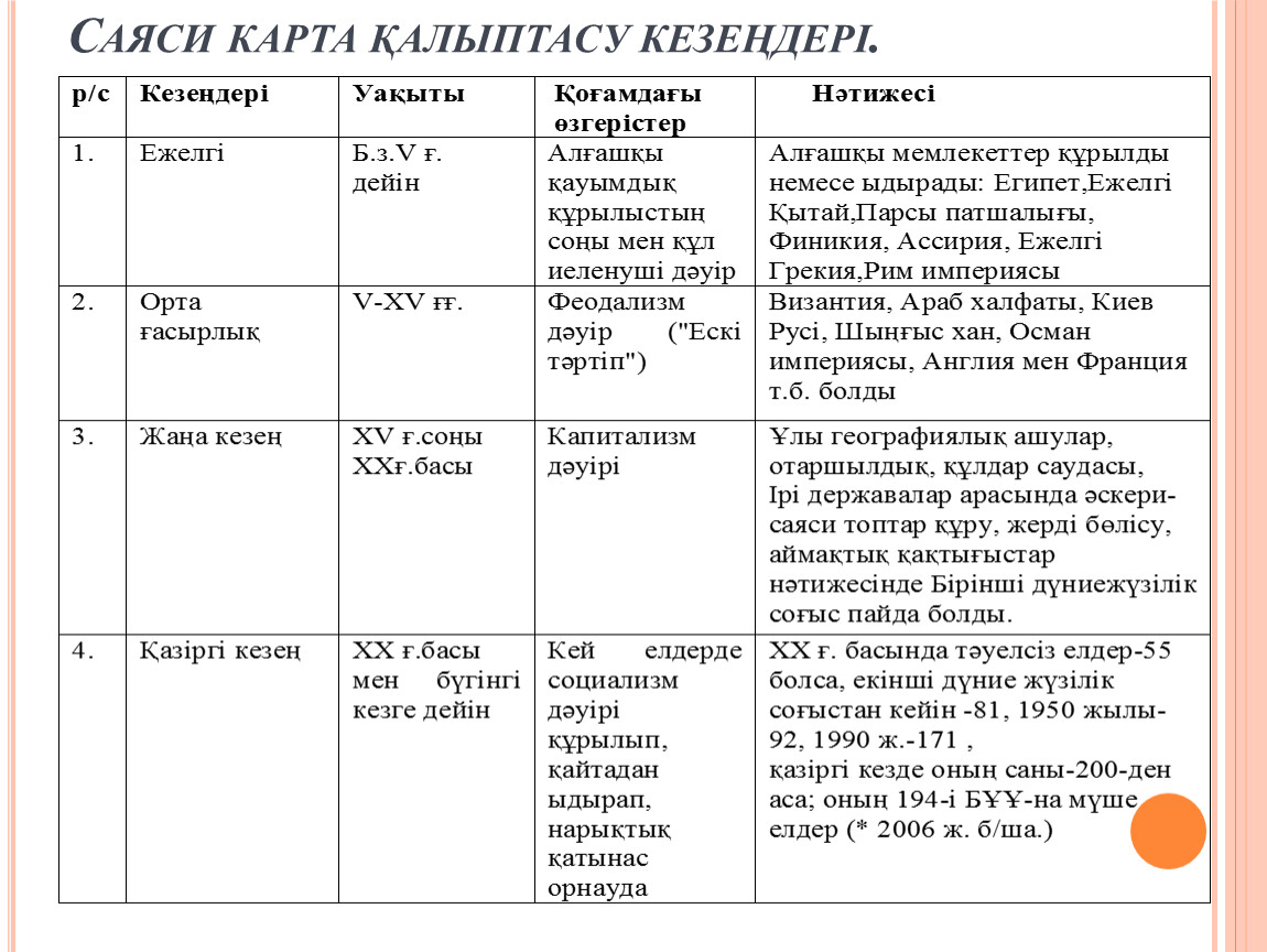 Дүние тарихы ұбт тест. Саяси карта дегеніміз не. Тарих 6 класс. География тарих. Геохронологиялық кесте география.