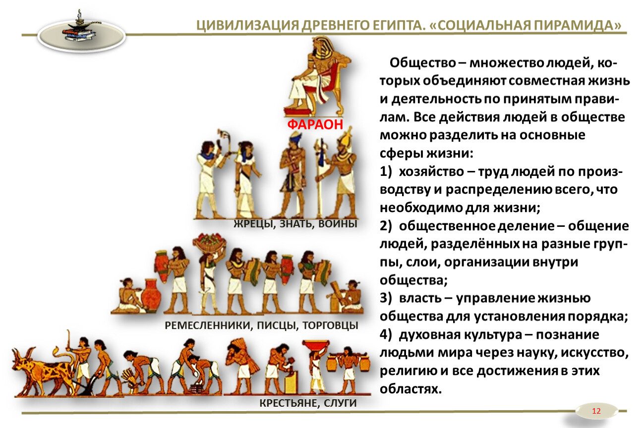 Организации древности. Структура общества древнего Египта. Строение общества древнего Египта. Древний Египет социальная иерархия пирамида. Пирамида иерархии в древнем Египте.