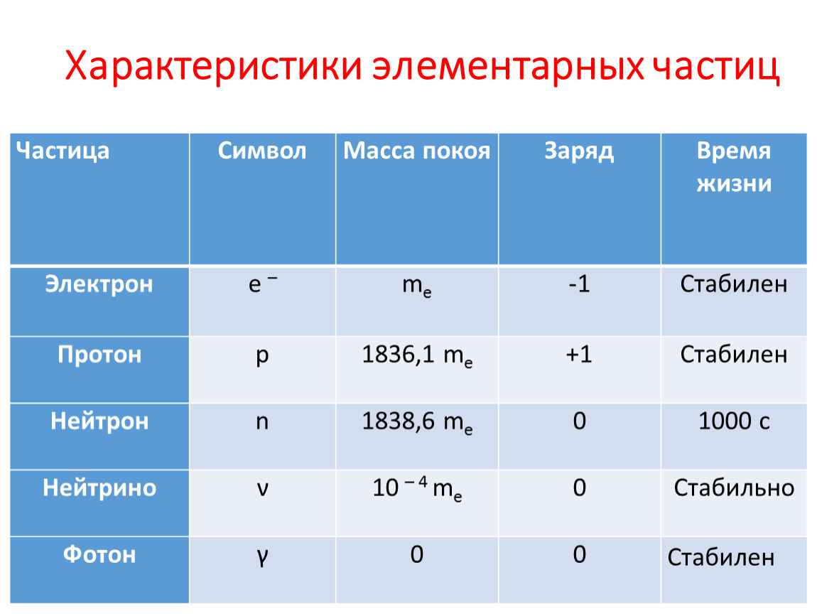 Элементарная частица презентация