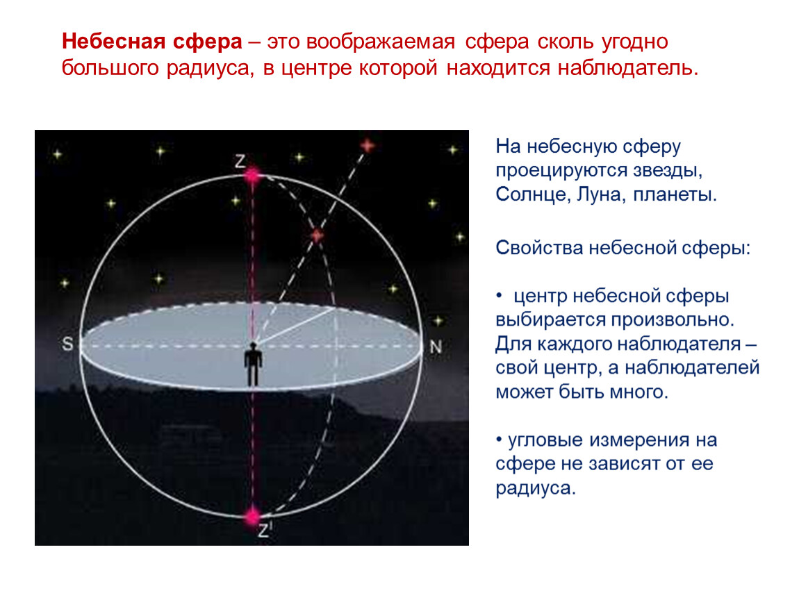 Линии небесной сферы. Понятие небесной сферы. Небесная сфера презентация. Небесная сфера астрономия. Основные точки в астрономии.