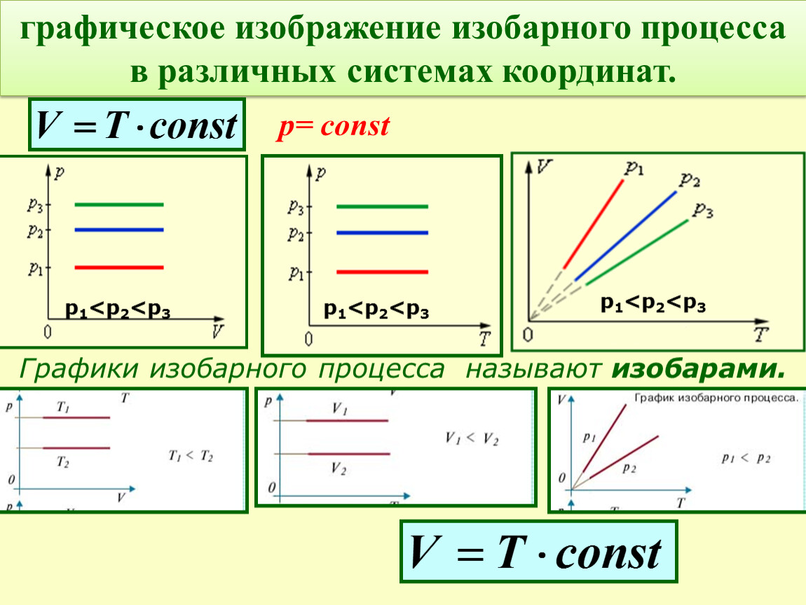 1 изобарный процесс. График изобарного процесса идеального газа. Формула изобарного процесса 10 класс. Графическое представление изобарного процесса. Изобарный процесс физика 10 класс.