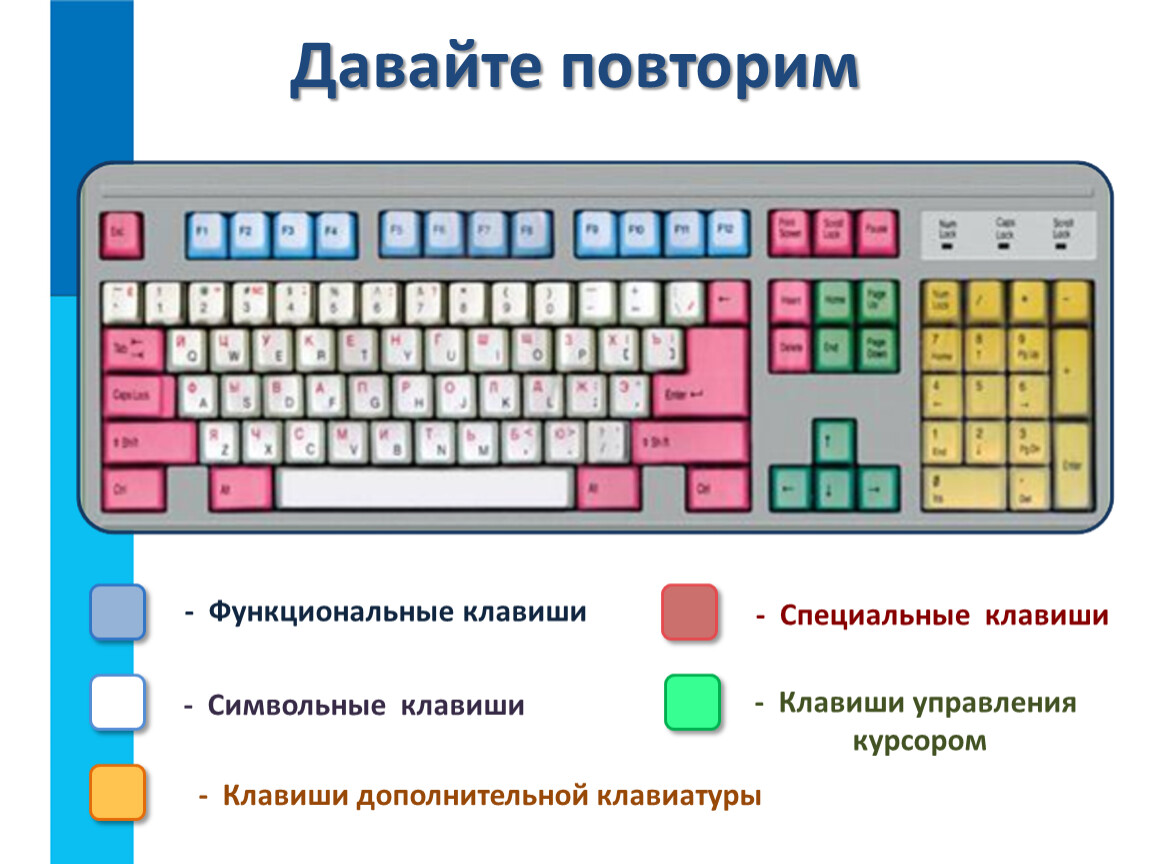Как управлять компьютером с клавиатуры. Клавиатура функциональные символьные клавиши. Клавиатура компьютера основные группы клавиш. Группы клавиш на клавиатуре. Освновныегруппы клавиш.