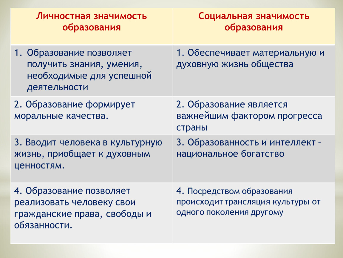 Общественная значимость и личностный смысл образования презентация 10 класс