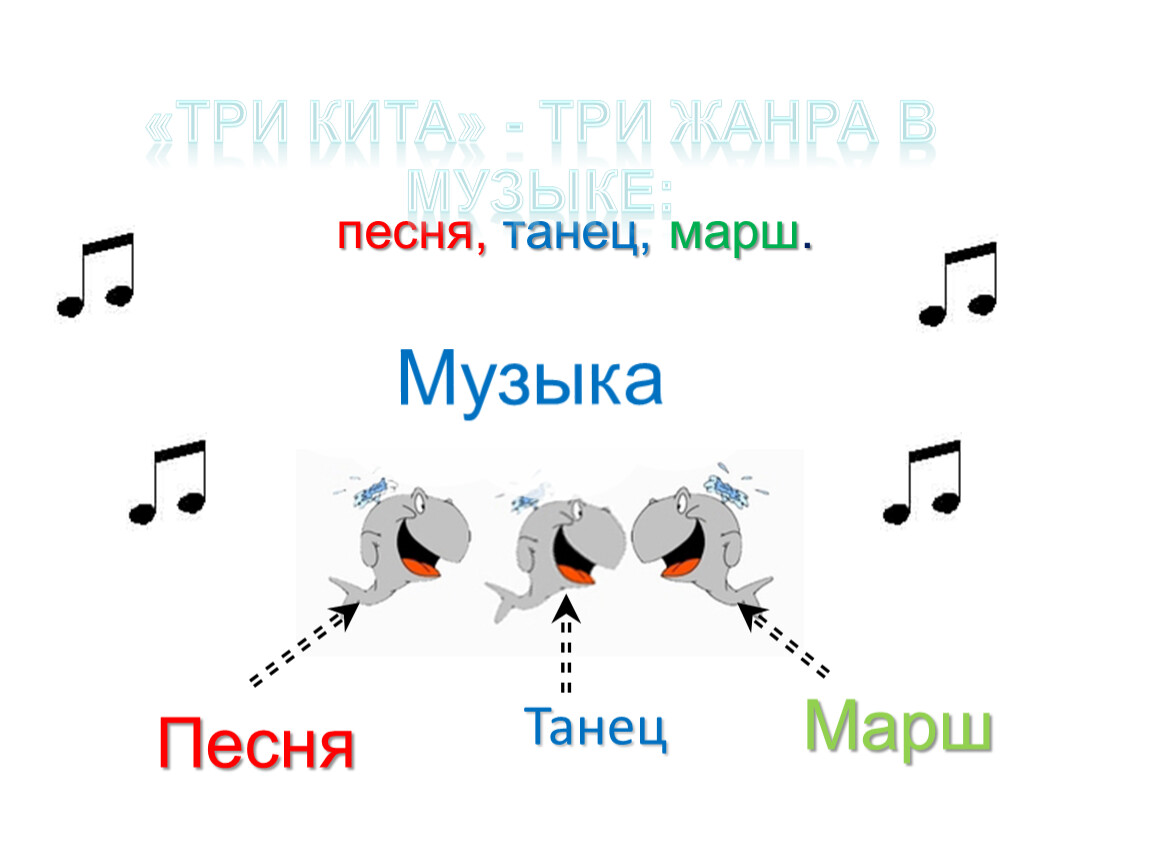 Музыка 3 1. Музыкальные Жанры три кита. Три кита в Музыке. Жанры музыки три кита в Музыке. Три кита в Музыке марш.