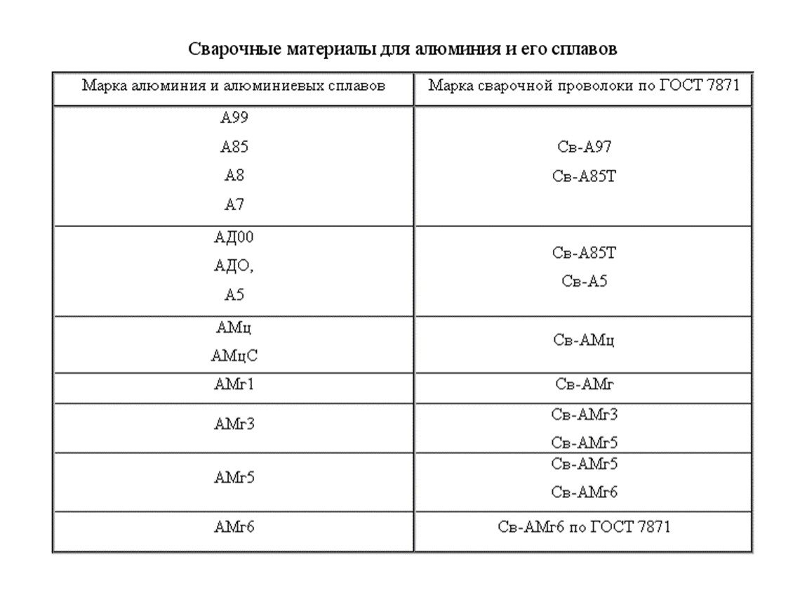 Марки алюминия. Маркировка присадки для аргонодуговой сварки алюминия. Свариваемость алюминиевого сплава амг5м. Таблица сварки алюминиевых сплавов аргоном. Свариваемость алюминиевых сплавов таблица.