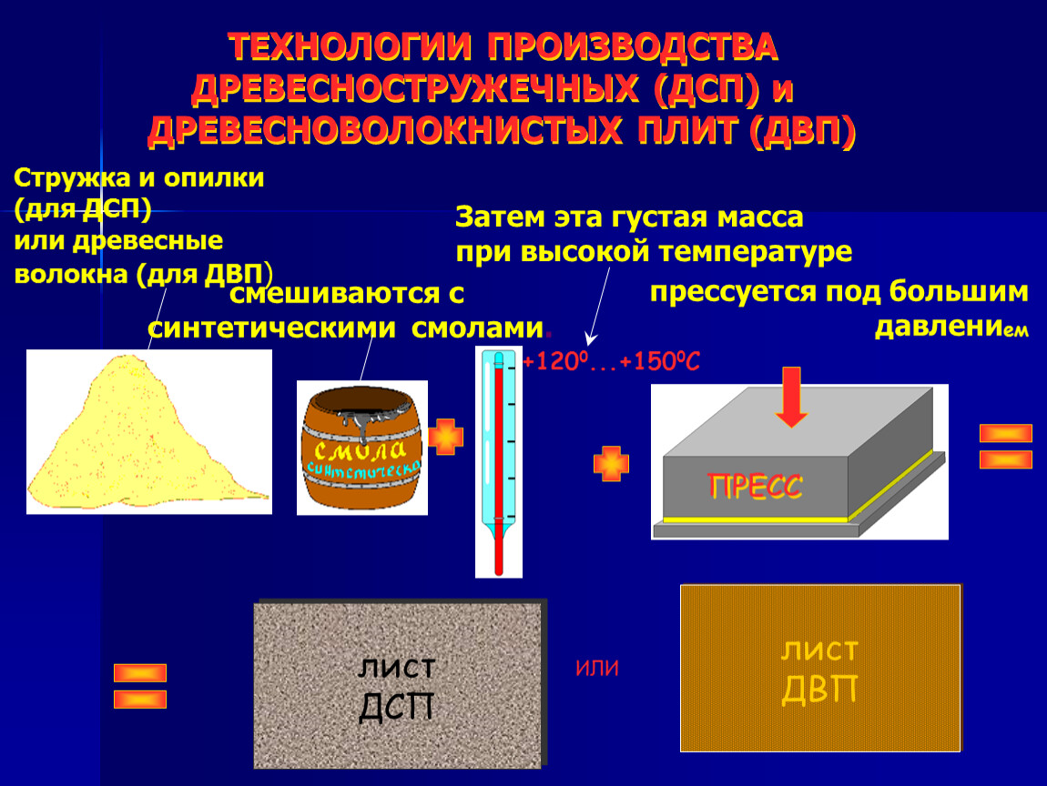 ТЕХНОЛОГИИ ПРОИЗВОДСТВА ДРЕВЕСНОСТРУЖЕЧНЫХ (ДСП) и