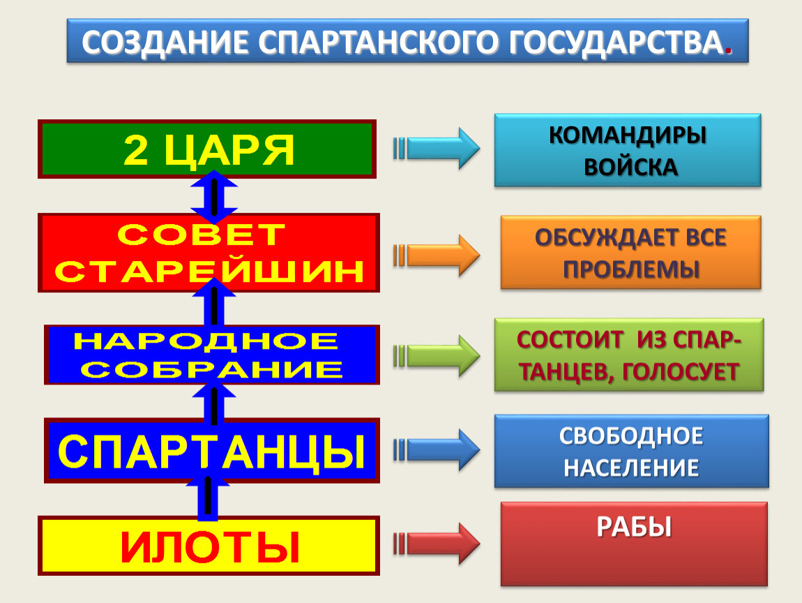 Высший орган власти в спарте. Государственное устройство древней Спарты. Схема управления спартанским государством. Схема управления Спартой. Управление в древней Спарте.