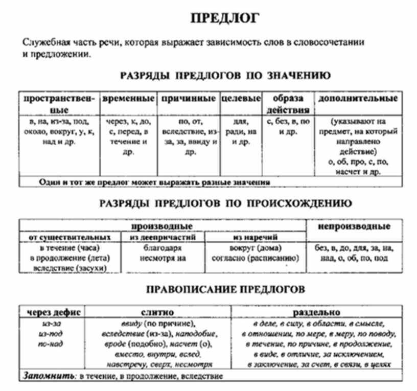 Правила по русскому языку за 7 класс все правила в таблицах и схемах