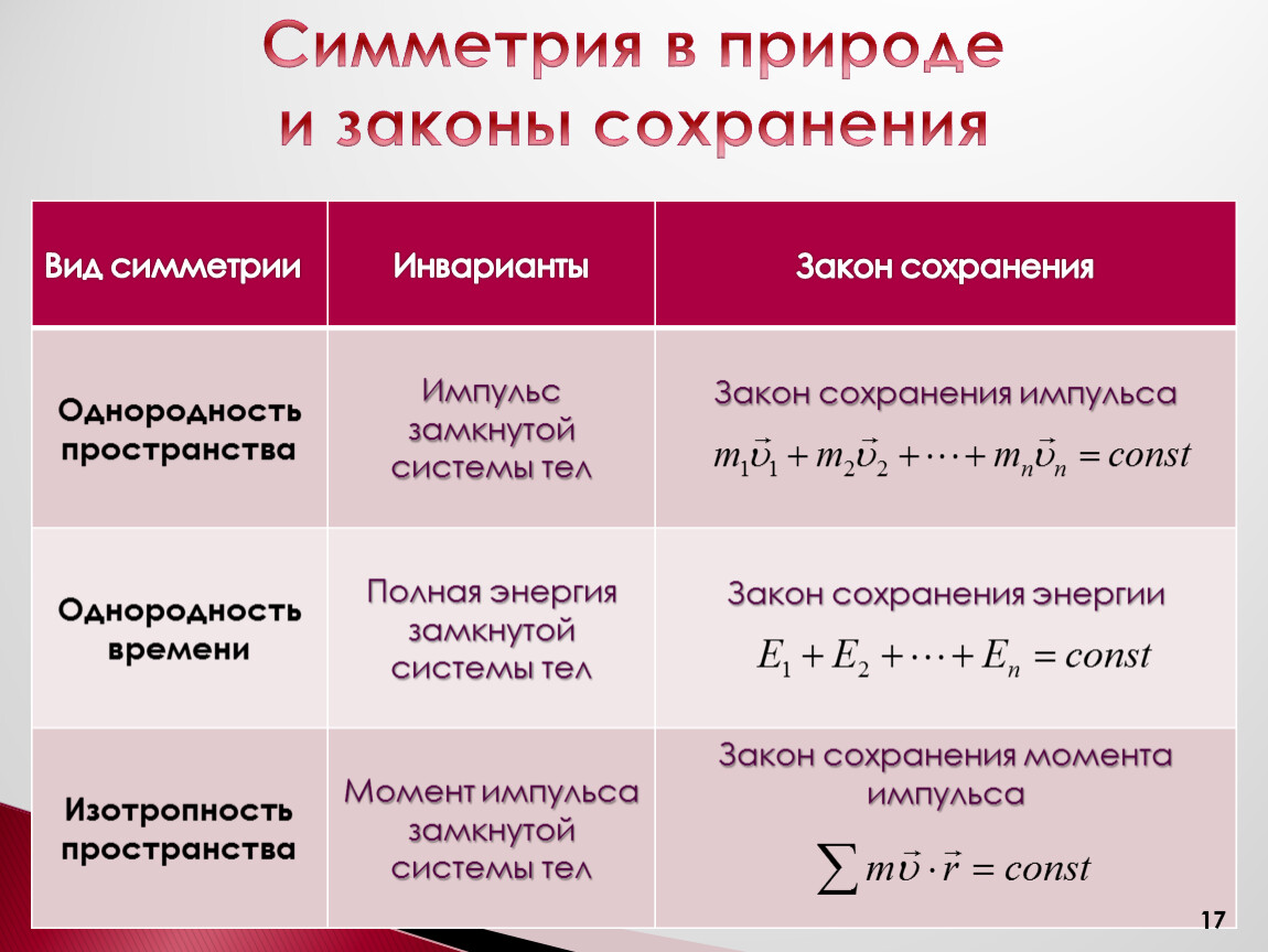 Сохранились какое время. Законы сохранения как следствие симметрии пространства и времени. Принципы симметрии и законы сохранения. Законы сохранения. Законы сохранения, связь с симметриями..