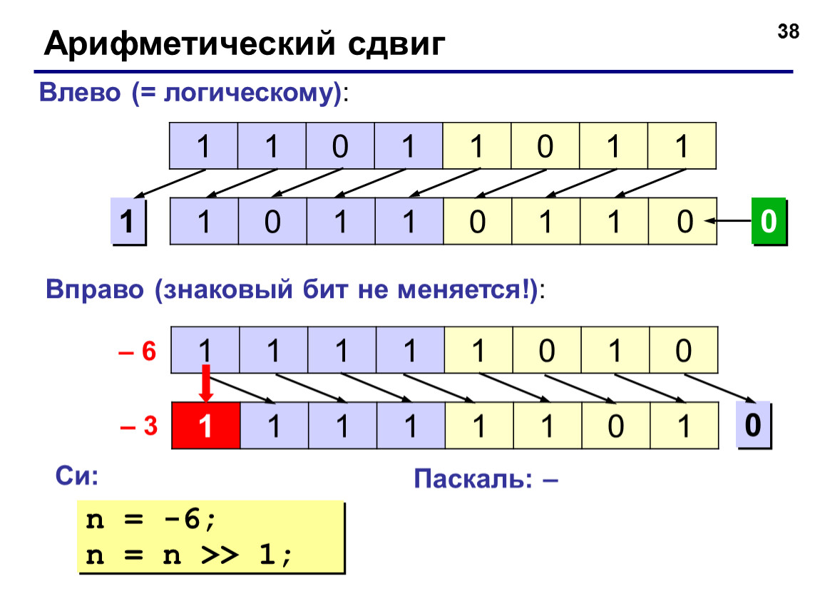 Сдвинуть вправо. Логический и Арифметический сдвиг. Логический и Арифметический сдвиг разница. Арифметический сдвиг влево. Арифметический сдвиг вправо.