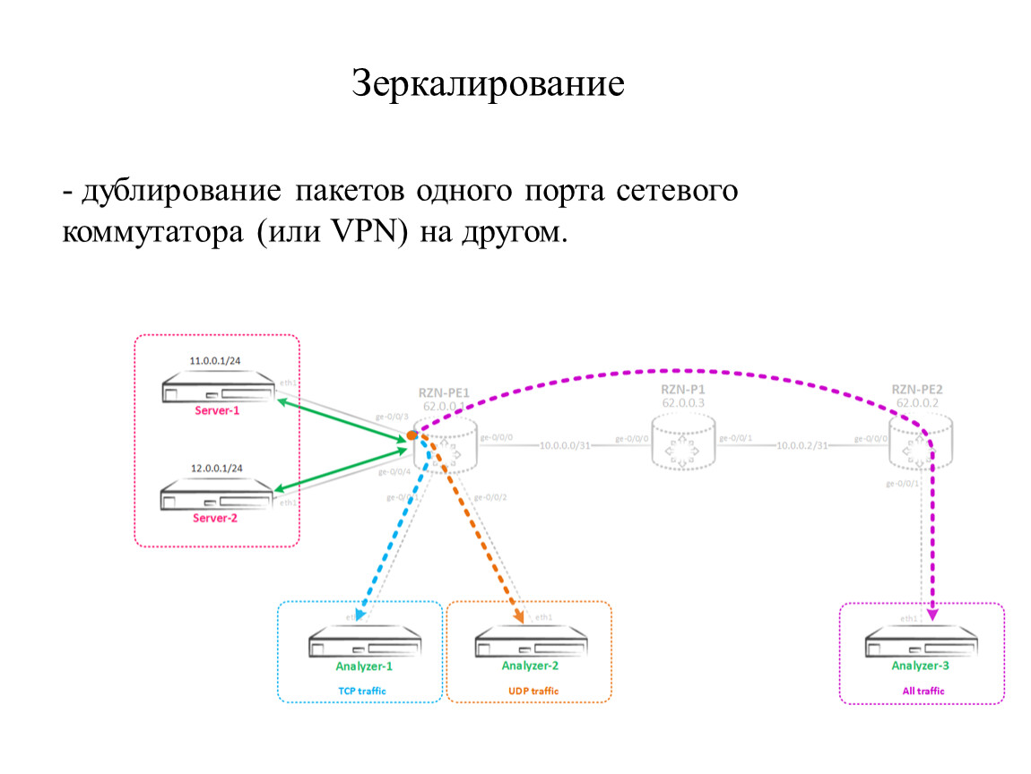 Зеркалирование. Зеркалирование портов коммутатора. Зеркалирование данных. Зеркалирования трафика. Span-зеркалирование.