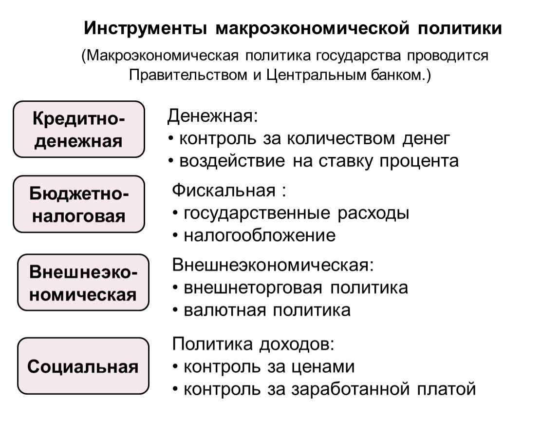 Политические инструменты. Инструменты макроэкономической политики. Макроэкономическая политика государства виды. Инструменты макропруденциальной политики таблица. Основные направления макроэкономической политики государства.