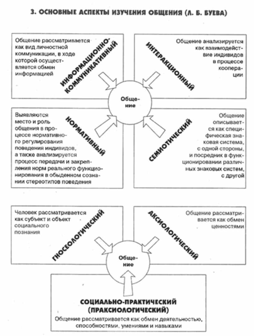 Аспекты общения. Стили педагогического общения схема. Психологические аспекты общения. Аспекты педагогического общения. Основные аспекты изучения общения.