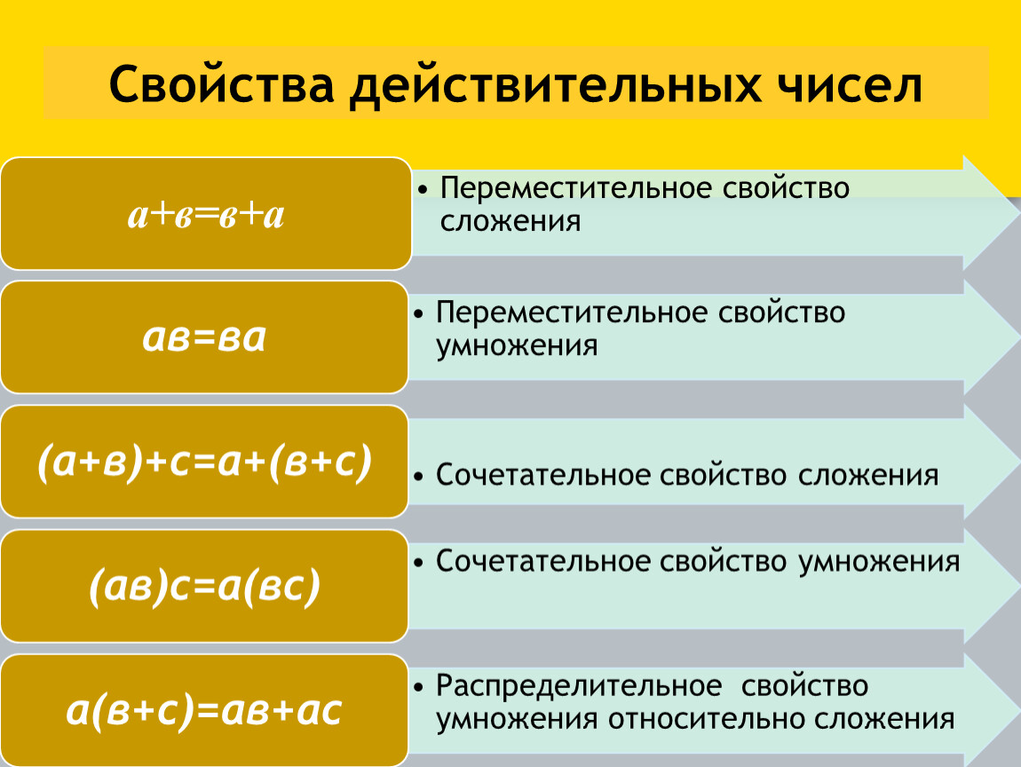 Свойства действительных чисел. Свойства вещественных чисел.