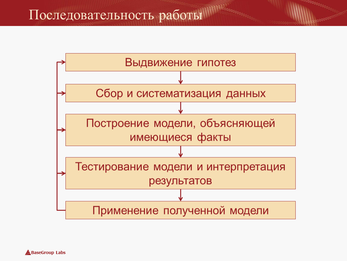 Сбор и систематизация материалов по проектной работе презентация 10 класс