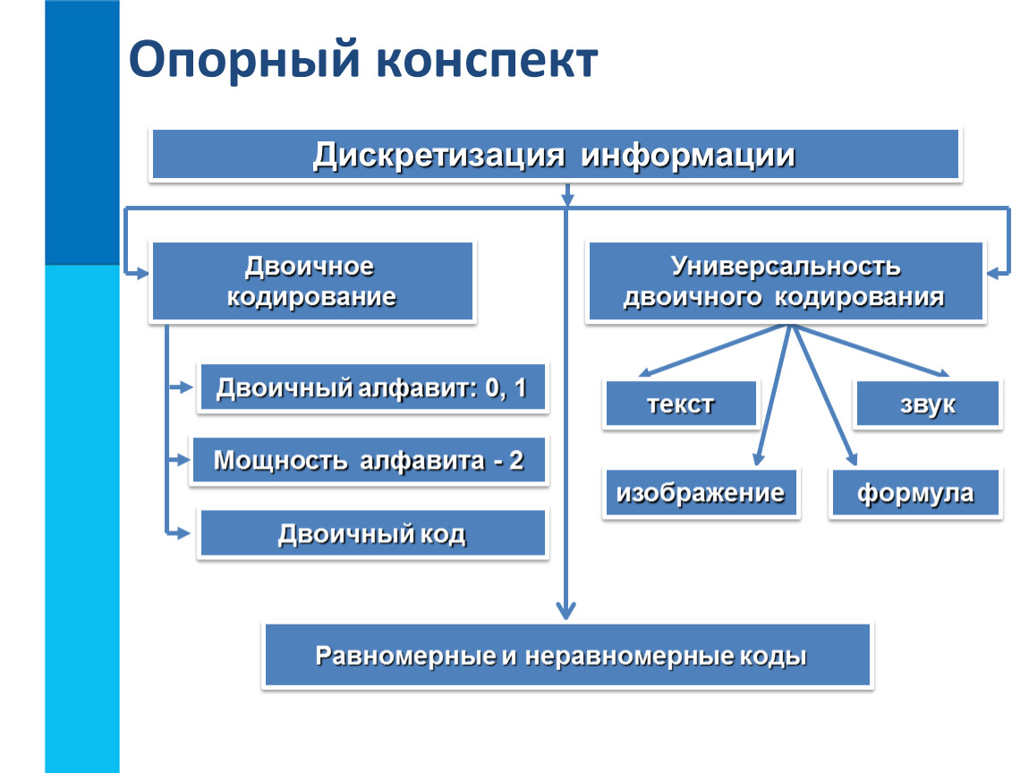 В чем суть процесса дискретизации информации. Равномерный код в информатике. Дискретизация информации это. Двоичное кодирование опорный конспект. Дискретизация это в информатике.