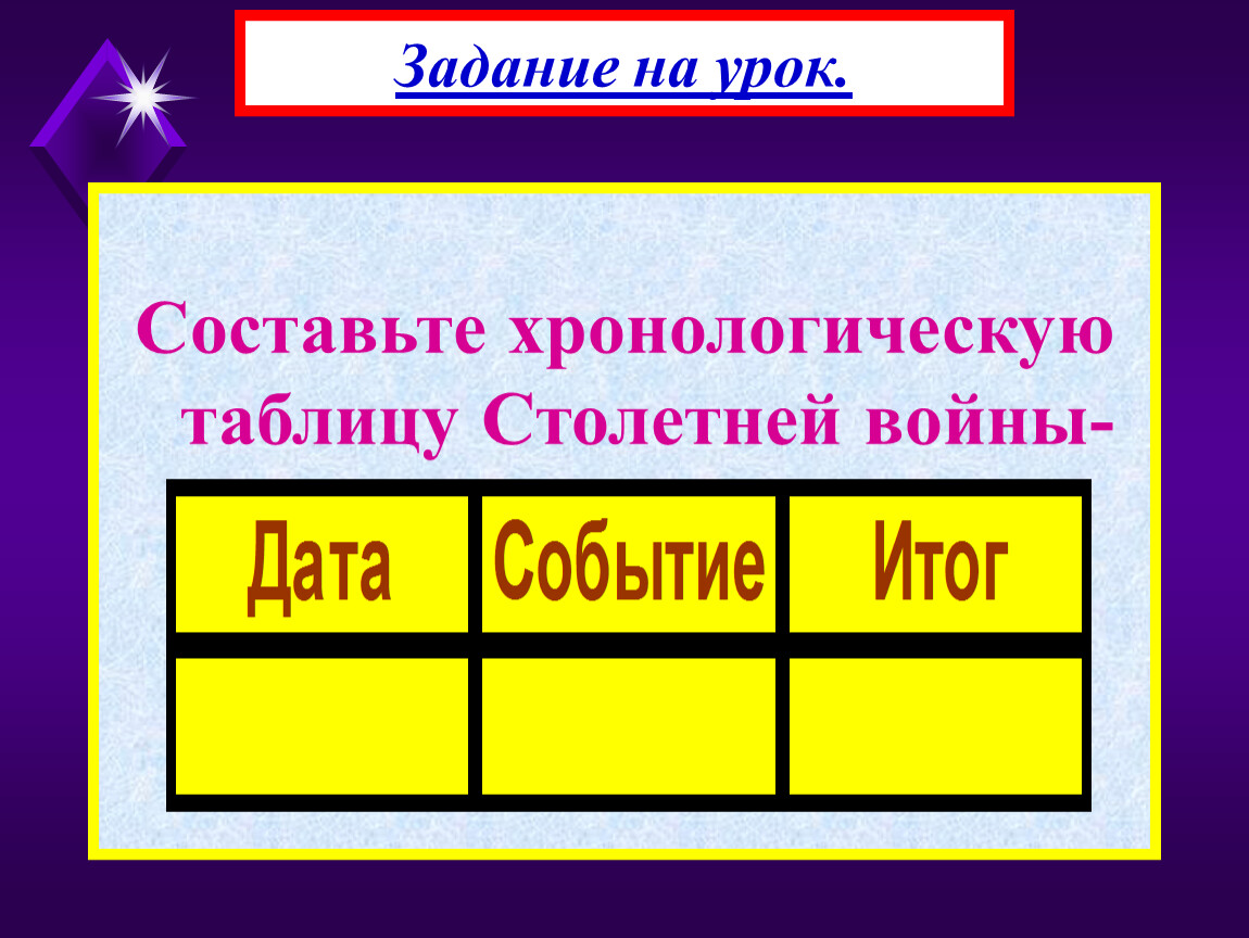 Составьте хронологическую таблицу