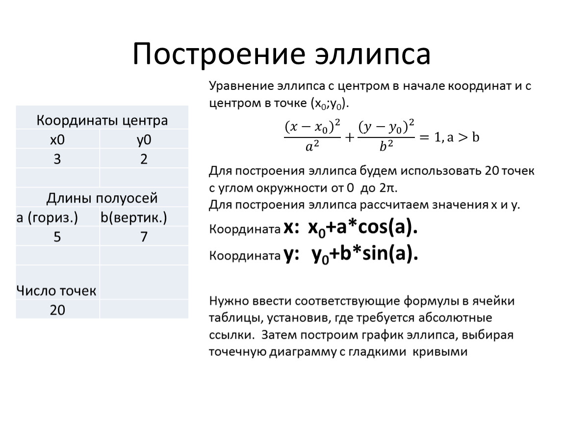 Построение эллипса Координаты центра x0 y0 3 2