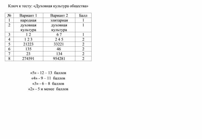 Контрольная работа духовная сфера 8 класс