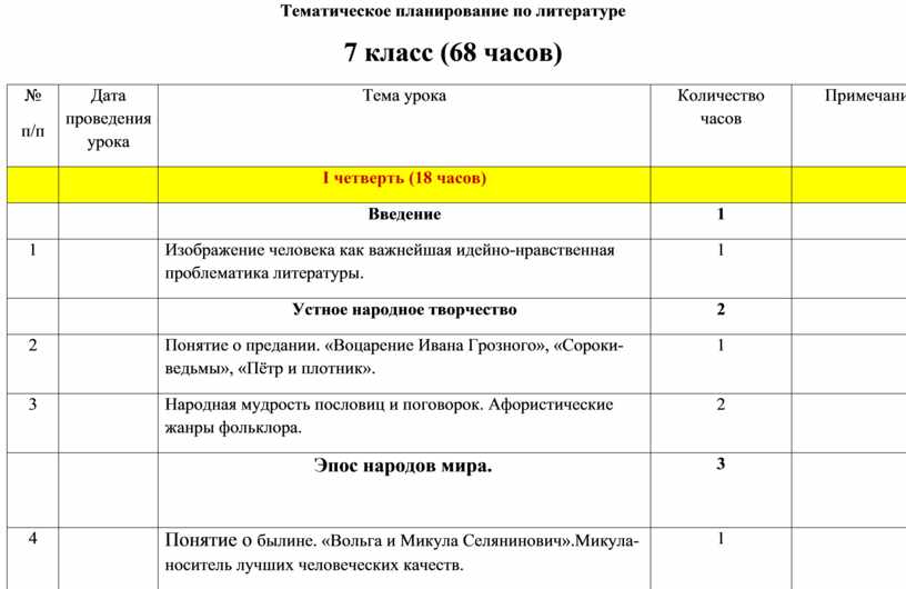 Тематическое планирование по литературе 7 класс (68 часов) № п/п