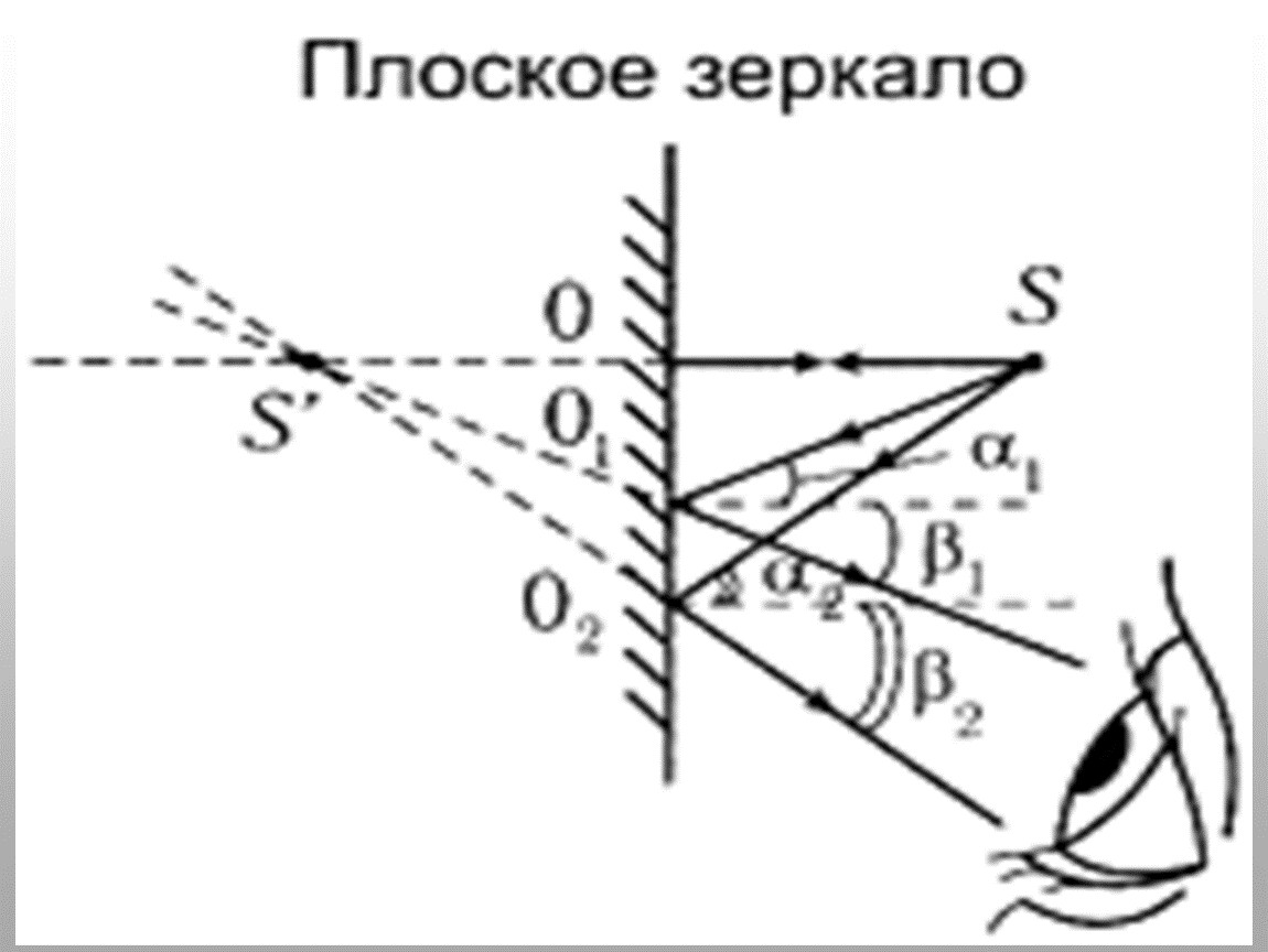 Отражение изображения в плоском зеркале. Отражение в плоском зеркале. Отражение в плоском зеркале физика. Отражение предмета в плоском зеркале. Построение отражения в плоском зеркале физика.