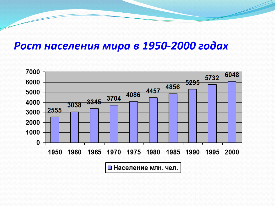 Население стран 1950. Население мира 1990. Диаграмма численности населения мира 2022 года. Население в 1990 году в мире. Рост населения в 2000.