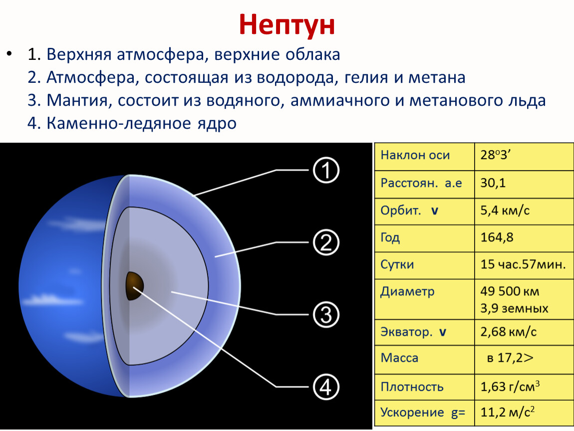 Кольца планет гигантов. Строение планет гигантов. Что внутри планет гигантов.