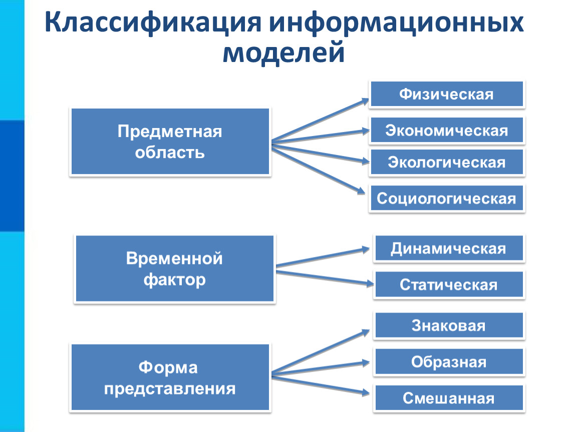 Информатика задачи моделирования. Классификация информационных моделей в информатике. Классификация моделей по предметной области. Классификация информационных моделей предметная область. Классификация информационных моделей по форме представления.