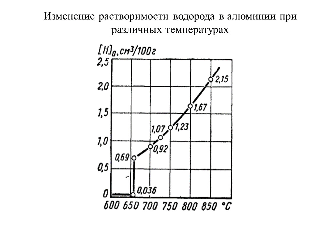 Алюминий при высокой температуре. Сварка алюминия и его сплавов. Растворимость водорода в воде при 20 градусах. Обработка алюминия давлением. Дефекты водорода в алюминиевых сплавов.