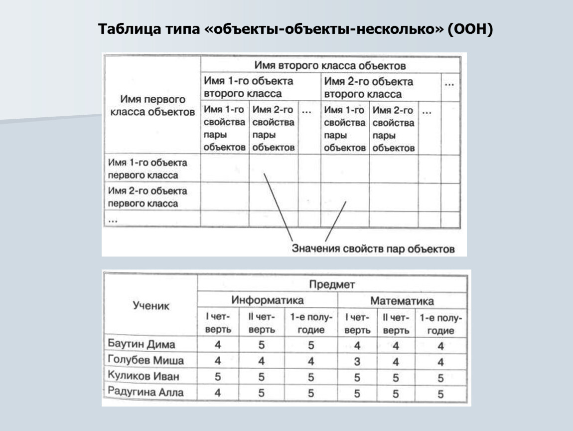 Информатика 6 класс. Табличная модель объекта. Класс объектов в таблице. Таблица состав объекта. Таблица типа ООО.