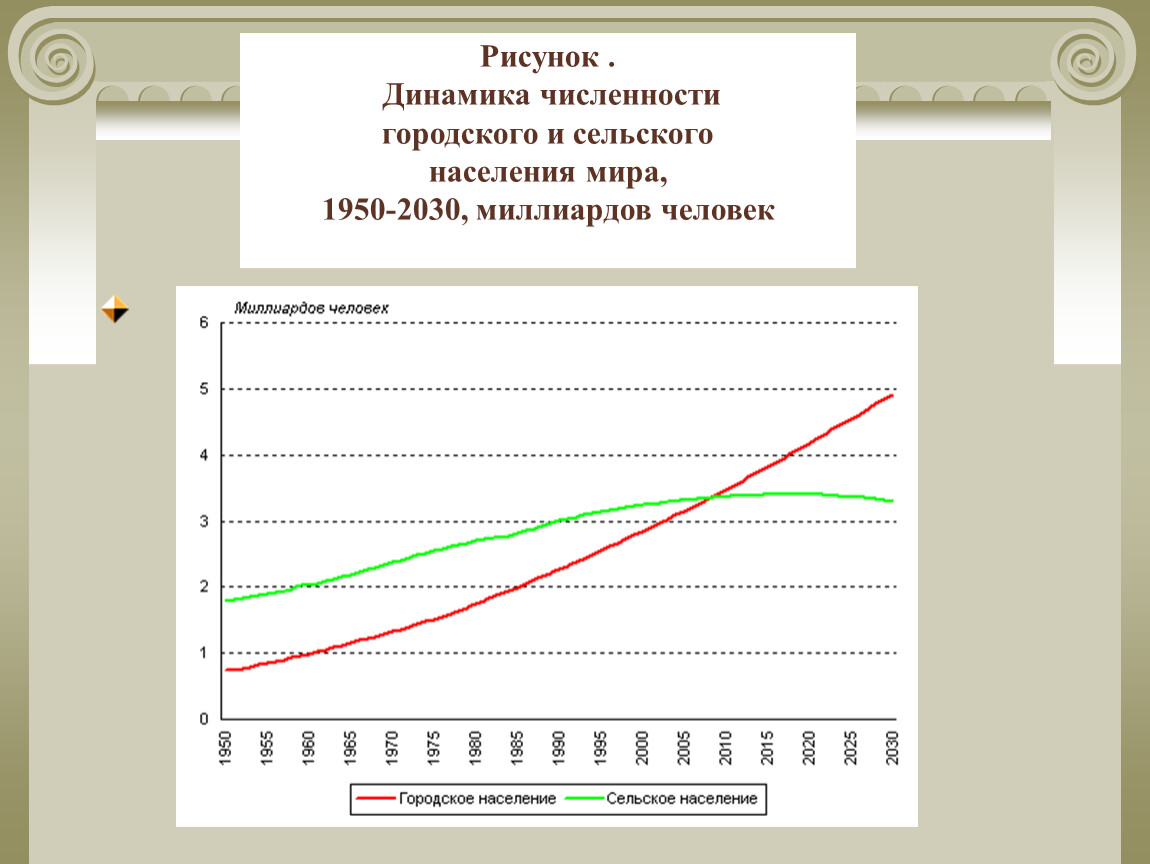 Определить численность городского населения. Численность населения мира в 1950 году. Рост численности городского населения в 1950-2012 года. Динамика численности городского населения мира. График динамики численности населения мира.