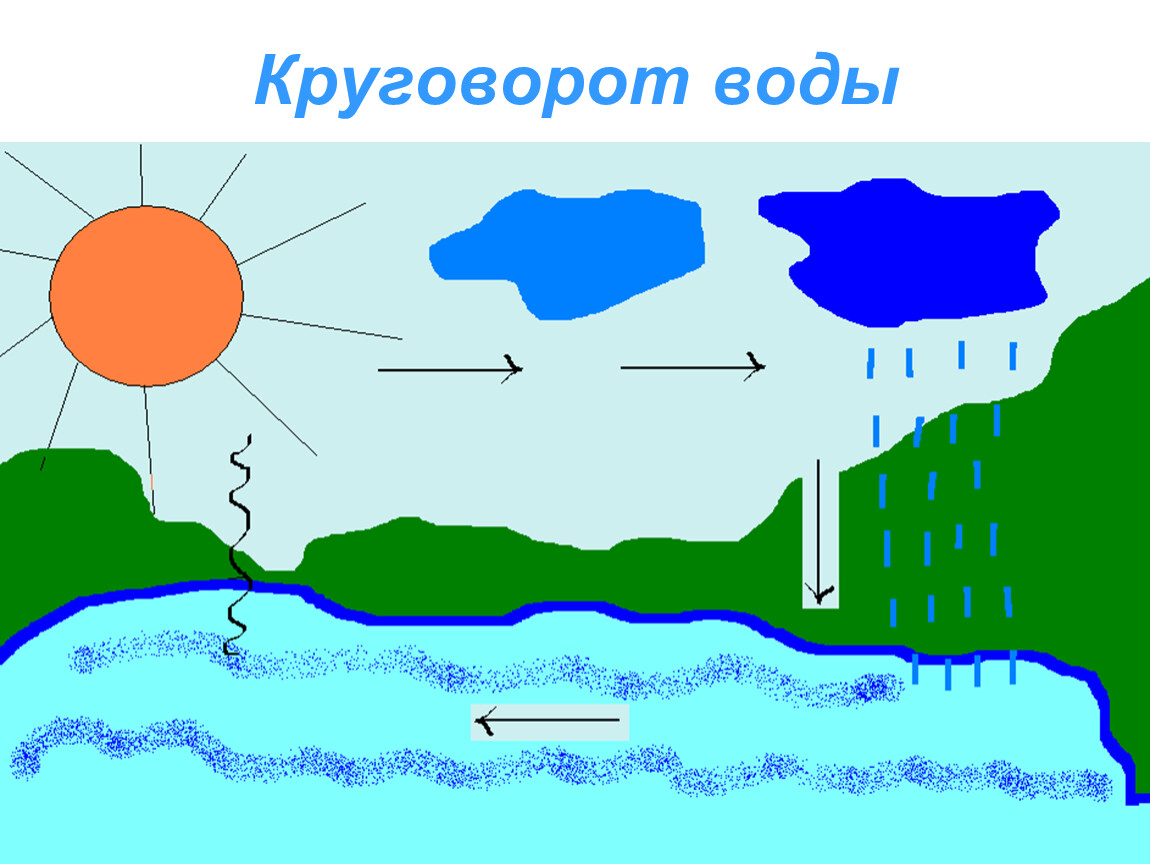 Схема круговорота воды в природе окружающий мир 3 класс рисунок