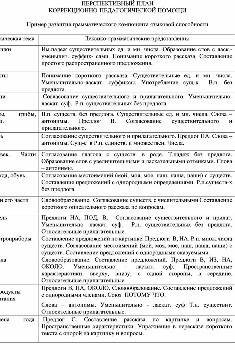 Какие блоки должен содержать годовой план организации коррекционно педагогической работы с детьми