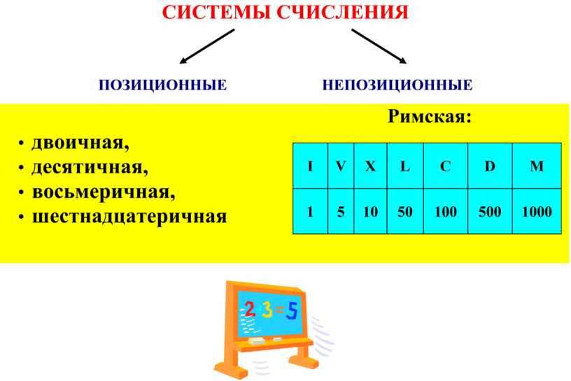 Какая система счисления используется при представлении числа в памяти компьютера