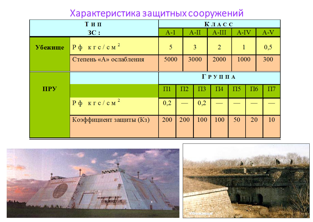 Виды защитной. Характеристика защитных сооружений го. Степень защиты защитных сооружений. Таблица защитные сооружения. Класс защитного сооружения.