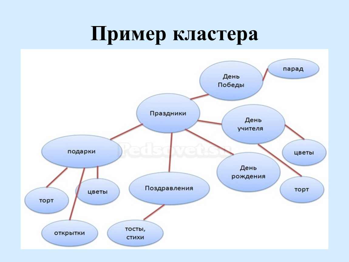 Образом на две группы по. Кластер пример. Кластер образец. Кластер примеры по литературе. Составить кластер.