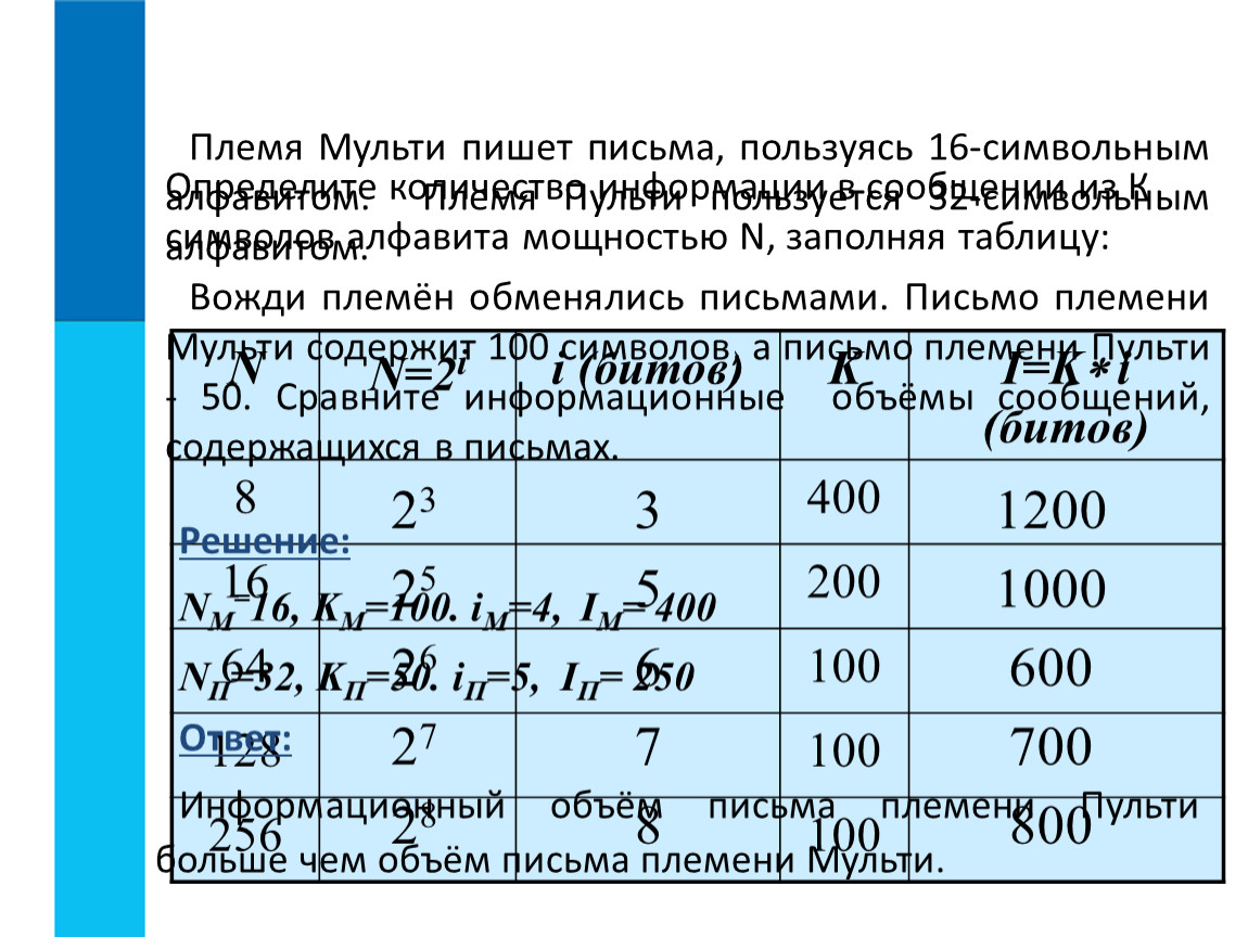 Алфавит племени пульти. Определите объем информации в сообщении. Определить количество символов в сообщении. Определите количество информации в сообщении. Информации в сообщении из к символов мощностью n заполняя таблицу.