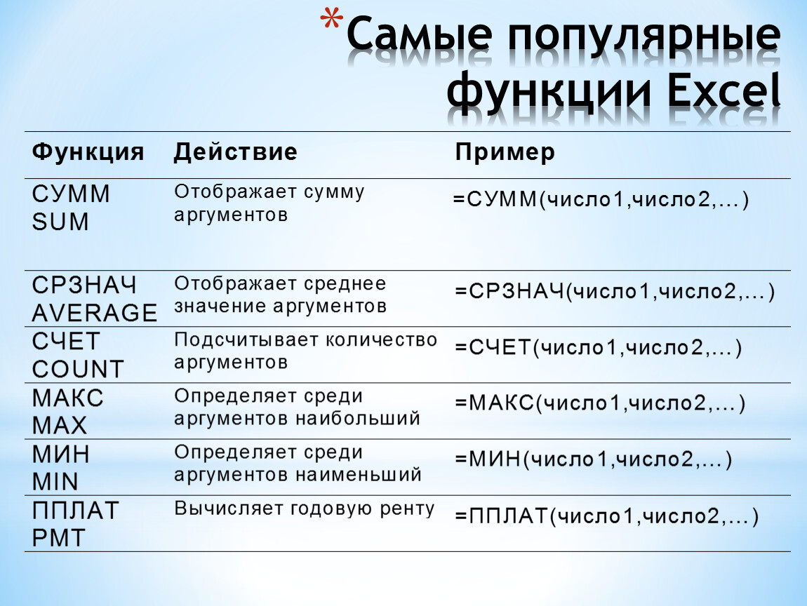 Самые известные функции