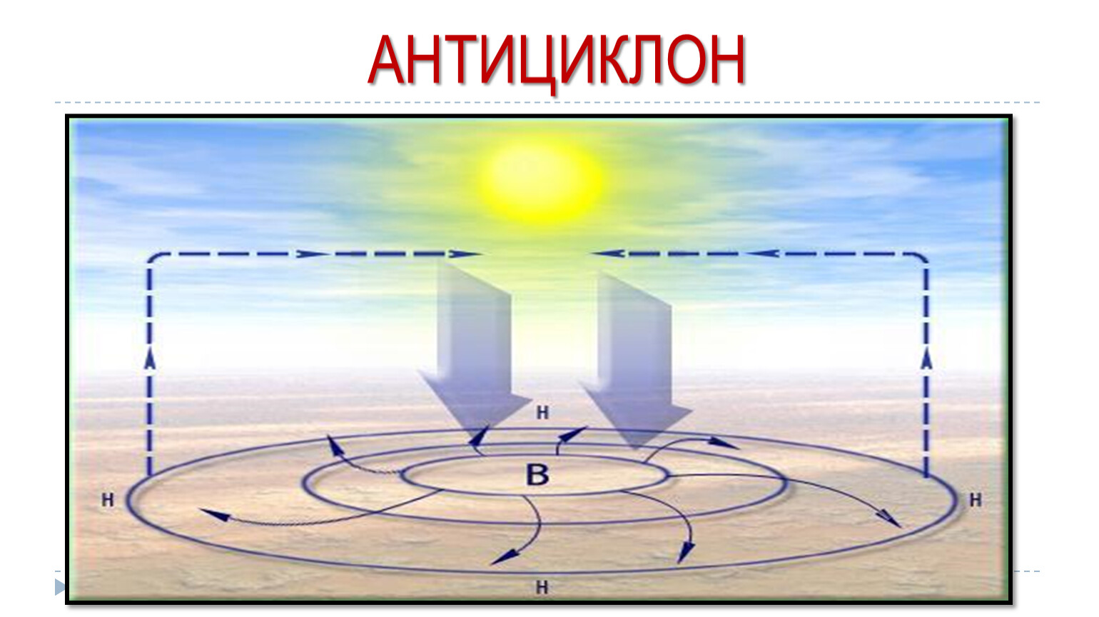 Что такое антициклон. Схема циклона и антициклона. Атмосферный циклон схема. Схема образования циклона и антициклона. Антициклон и циклон движение схема.