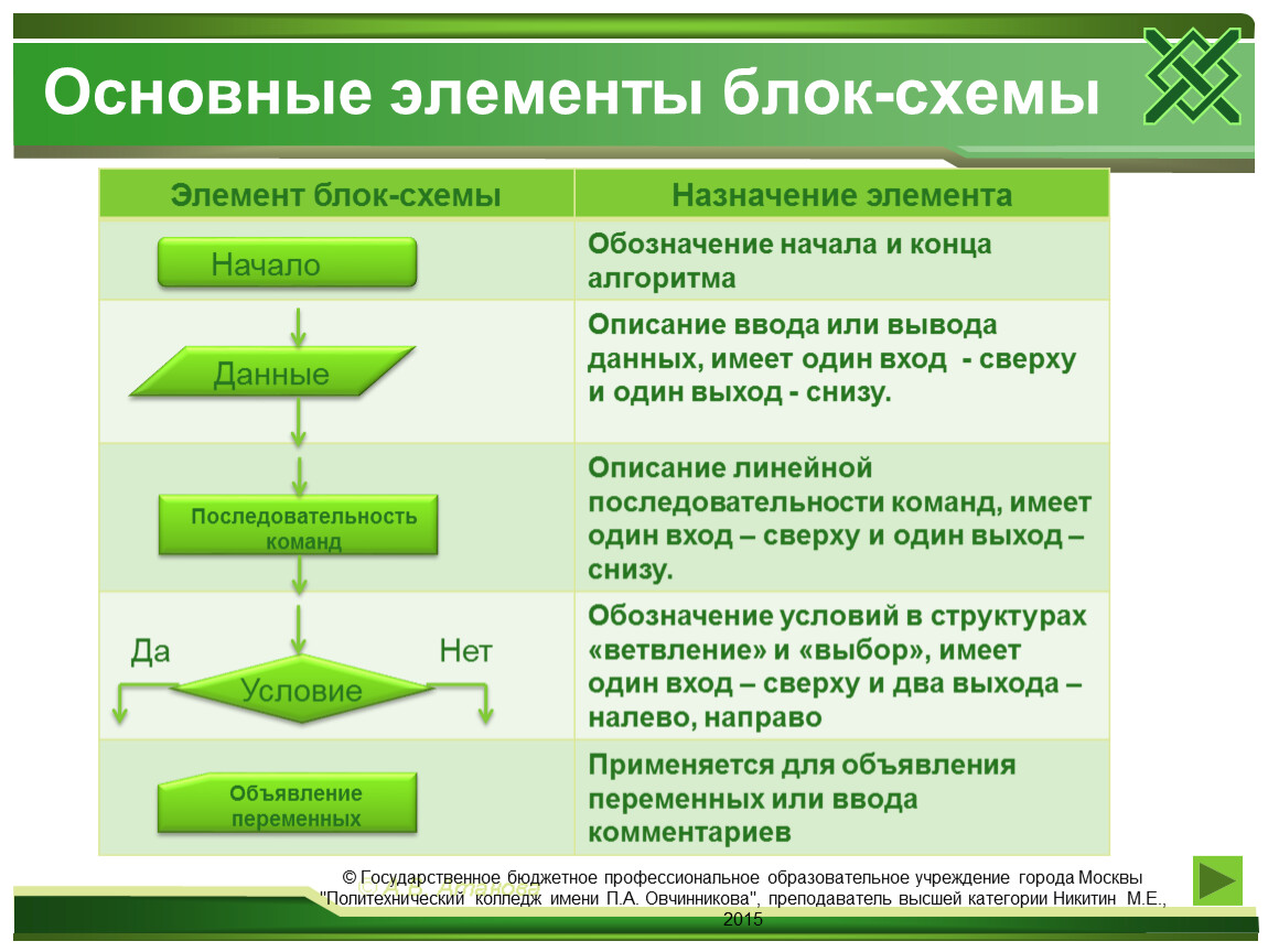 Элементы блок схемы. Основные элементы блок схемы алгоритма в информатике. Основные функциональные элементы блок-схем алгоритмов. Основные блоки блок схемы. Основные элементы блок схем и их Назначение.