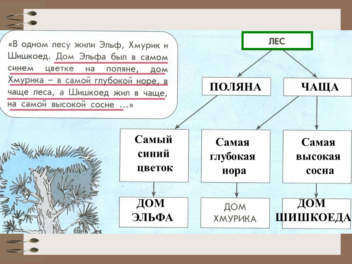 Запиши состав объекта. Схема состава серебристый. Схема состава объекта адрес составной части 4 класс презентация. В одном лесу жили Эльф ХМУРИК И Шишкоедов.