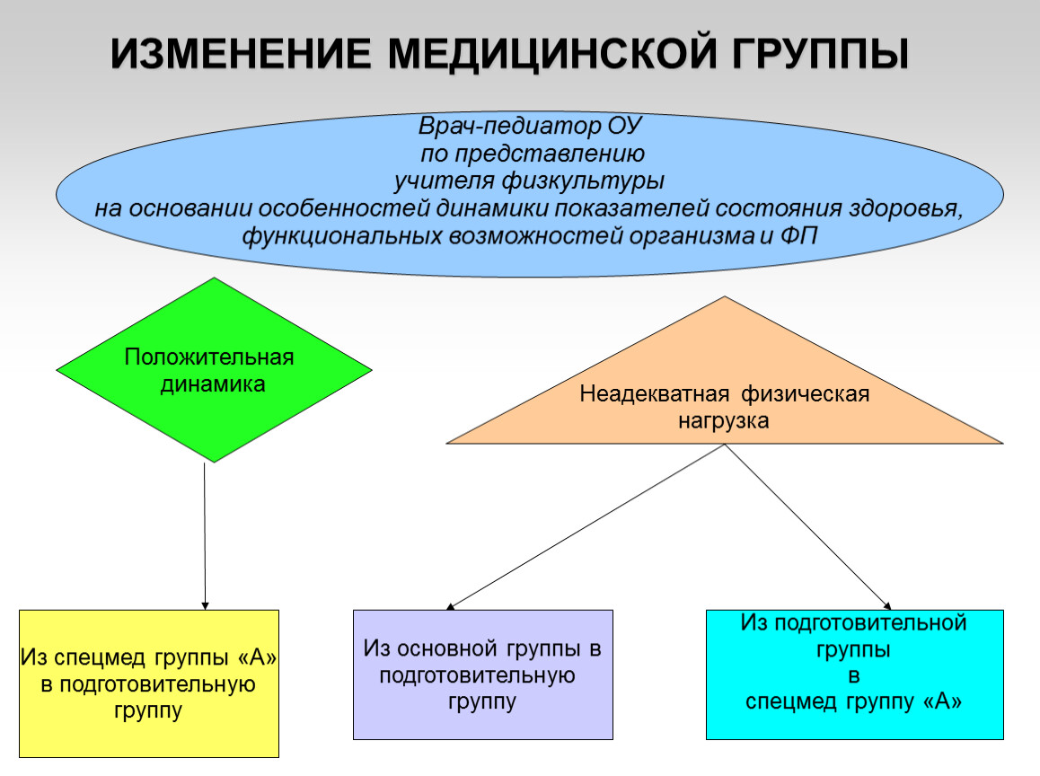 Карта медико педагогического контроля