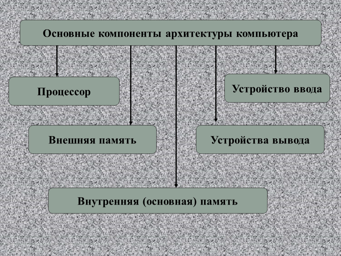 Компоненты архитектуры. Перечень основных элементов архитектуры компьютера. Составьте перечень основных элементов архитектуры компьютера. Основные типы архитектур ПК таблица. 1. Составить перечень основных элементов архитектуры компьютера..