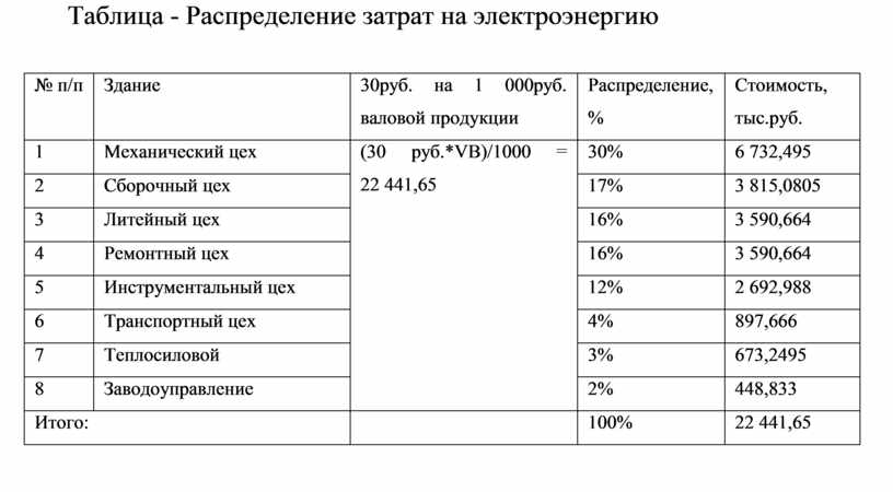 База распределения затрат драйвер затрат это