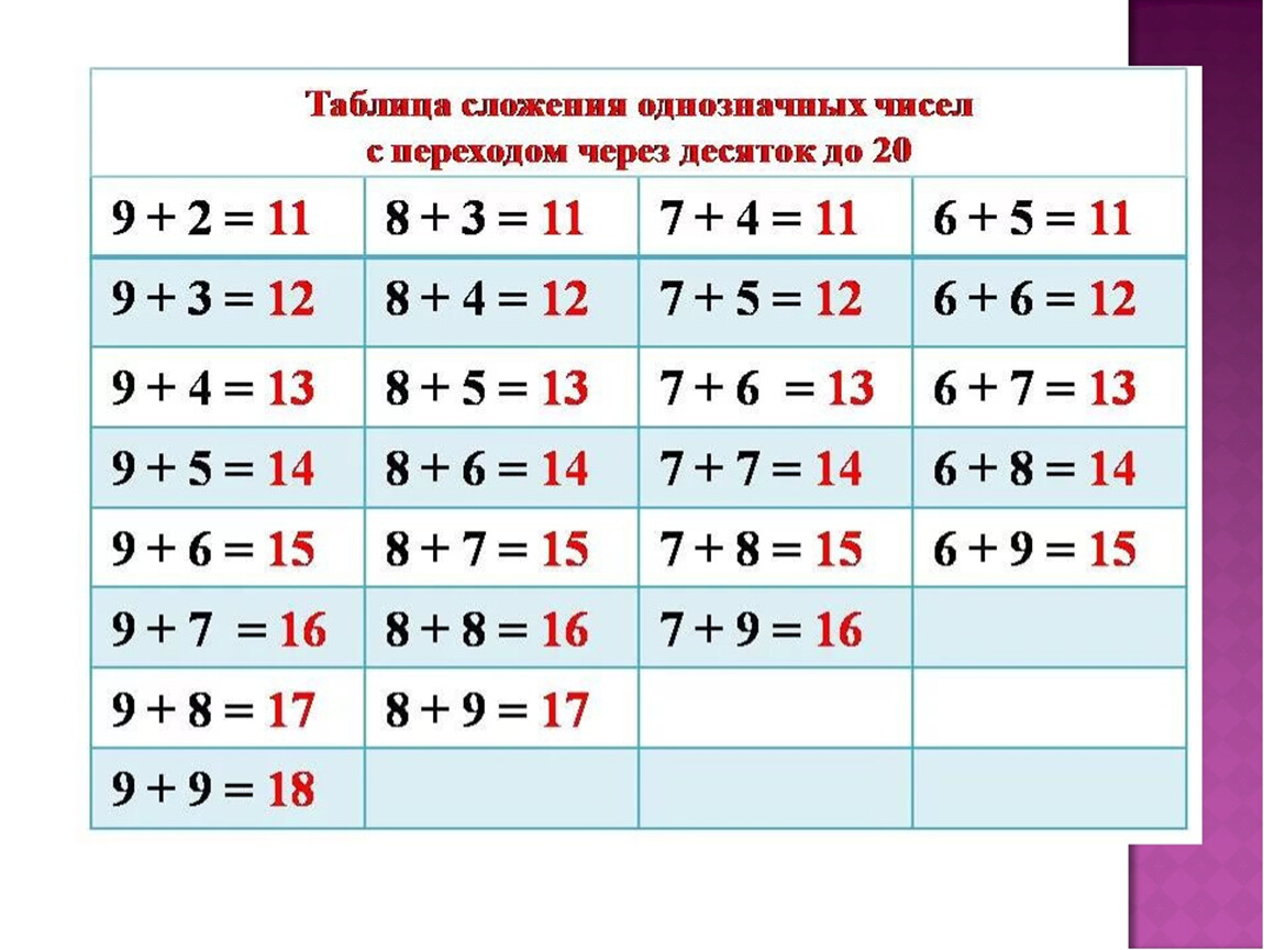 Математика таблица сложения в пределах 20